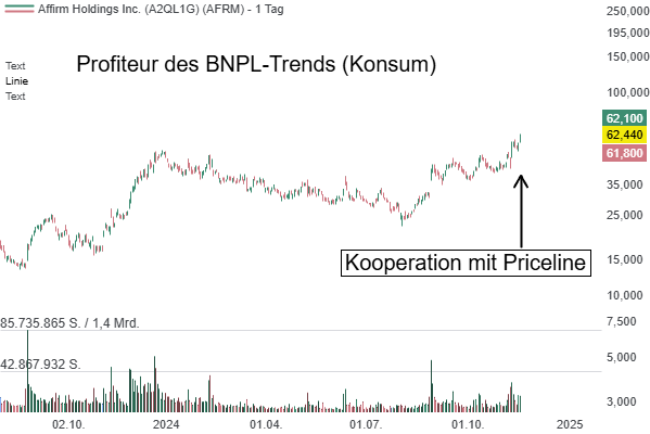 Affirm (AFRM) - Ratenzahlung trifft Reisetrends – Aktie: +10 %.