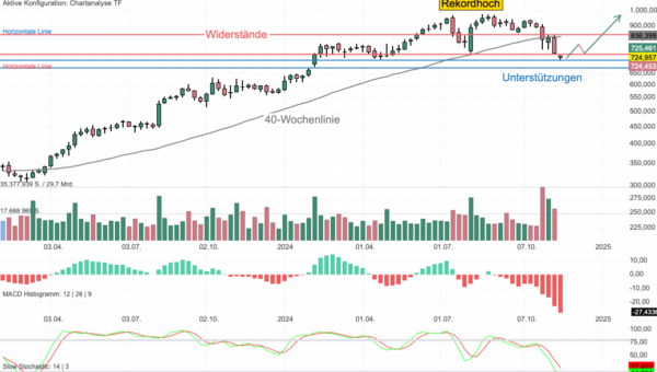 Chartanalyse Eli Lilly: Letzte Chance für die Bullen!