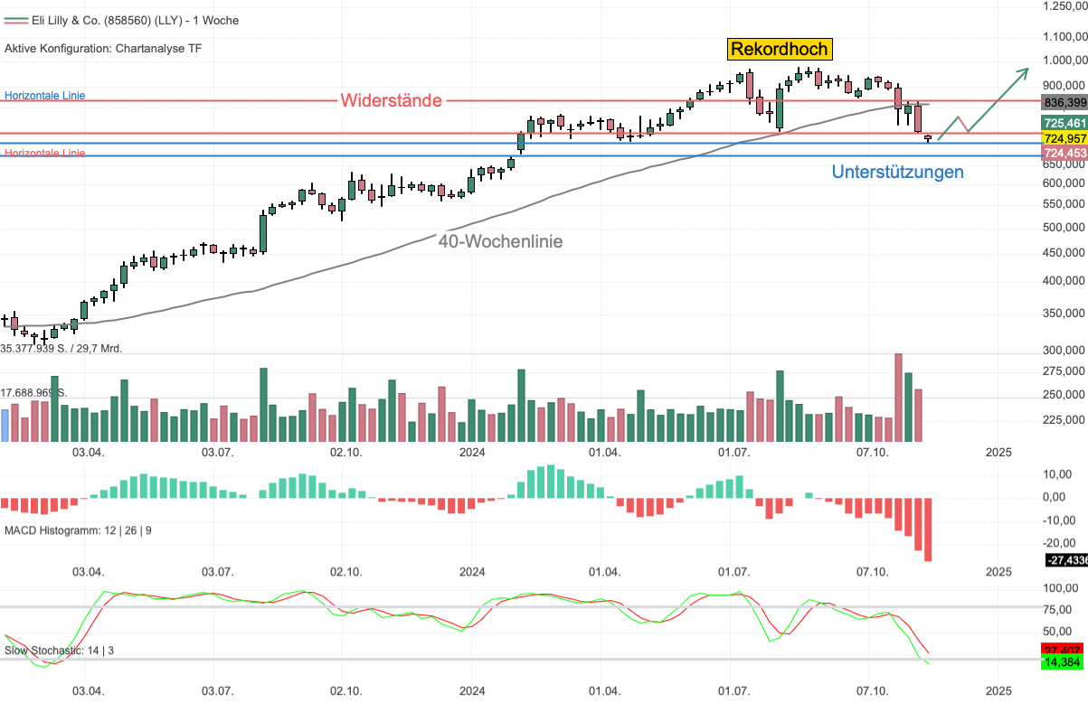 Chartanalyse Eli Lilly: Letzte Chance für die Bullen!