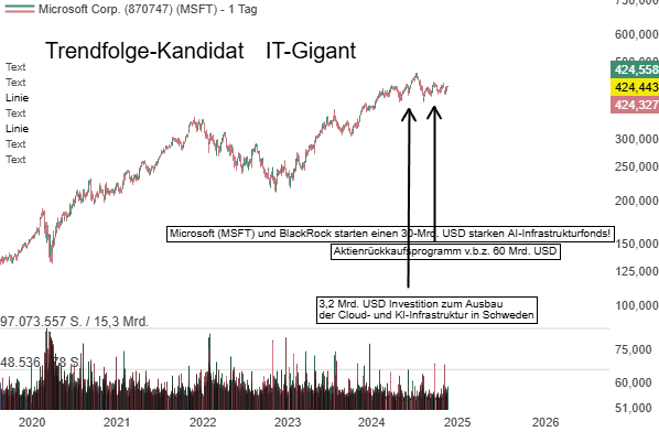 Microsoft (MSFT) – Der Konzern bringt angepasste KI-Modelle für spezifische Branchenanforderungen!