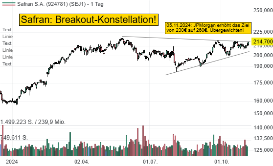 Safran: Führen jetzt zwei Kurszielanhebungen und die Spekulation über steigende Ausschüttungen beim Triebwerksbauer zum Chart-Breakout?