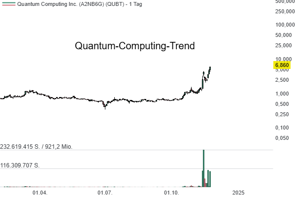 AWS startet Quantum Embark: Aktien von Quantum-Computing-Unternehmen schießen in die Höhe!