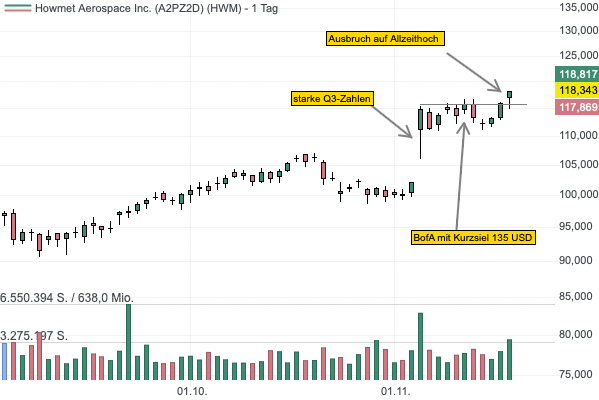 Der Flugzeugzulieferer Howmet Aerospace baut seine Produktionskapazität aus — die Aktie steht vor der Trendfortsetzung! 
