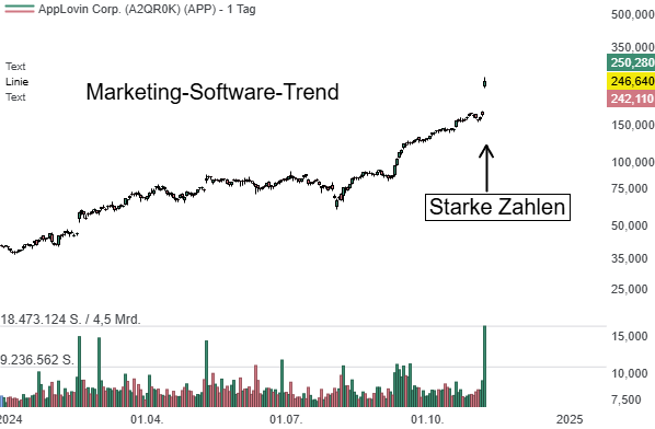 AppLovins (APP) Softwareplattform mit KI-Technologie wird vom Markt sehr gut angenommen und treibt das profitable Wachstum des Unternehmens an!