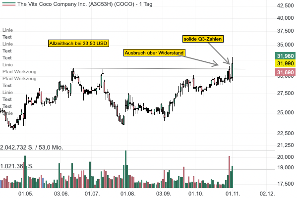 
Vita Coco hebt die Prognose für das Gesamtjahr an - Aktie vor Ausbruch auf Allzeithoch! 
