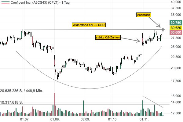 Neue Produkte könnten das Wachstum bei Confluent beschleunigen — Aktie mit Ausbruch über Widerstand! 
