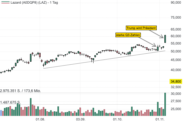 Der Finanzberater Lazard profitiert von starken Quartalszahlen und dem Wahlsieg Donald Trumps!
