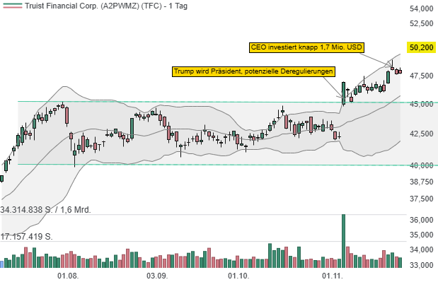 Truist Financial: Hoffnungen auf Deregulierungen und Insiderkauf im Umfang von knapp 1,7 Mio. USD!