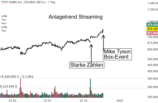 Netflix (NFLX) – der Mike Tyson Box-Event schreibt Geschichte und treibt Aktie in die Höhe. Das ist erst der Anfang!