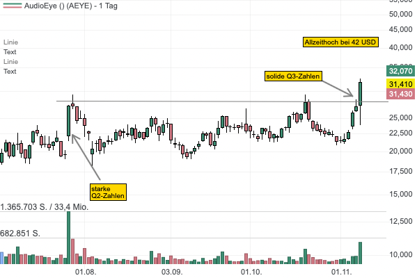 AudioEye stärkt strategische Partnerschaft - Aktie nach Quartalsbericht mit Ausbruch Richtung Allzeithoch! 
