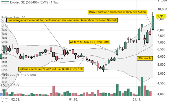 Evotec SE: Triton GP HoldCo SARL meldet eine Beteiligung in Höhe von 9,16 % der Stimmrechte!
