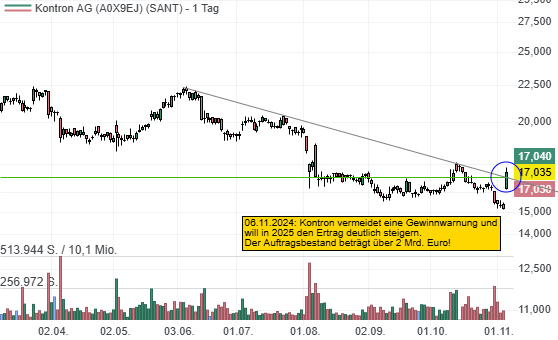 Kontron vermeidet die Gewinnwarnung und will 2025 den Ertrag deutlich steigern. Der Übergang zu FRMCS wird ein Nachfragetreiber!