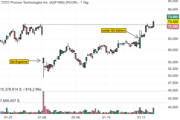Procore Technologies digitalisiert die Baubranche und überzeugt mit soliden Quartalszahlen - Aktie mit Ausbruch über wichtigen Widerstand! 