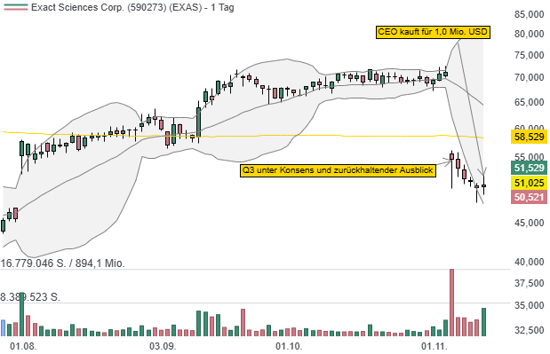 Exact Sciences (EXAS): CEO nutzt die Kursschwäche für ein Investment in Höhe von 1,0 Mio. USD