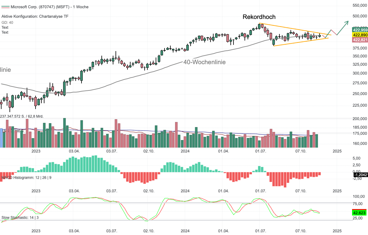 Chartanalyse Microsoft: Basisinvestment trotz Herausforderungen!