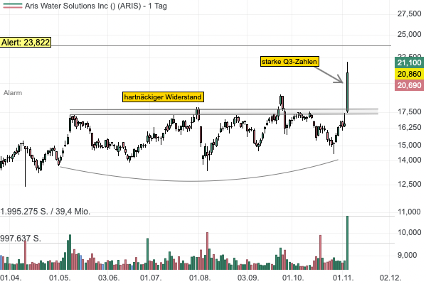 Darum sollten Anleger jetzt Aris Water Solutions im Blick haben! 
