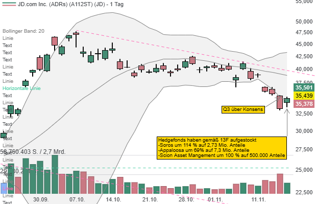 JD.com: Hedgefonds stocken Beteiligungen auf, starke Fundamentaldaten und weitere Aktienrückkäufe!