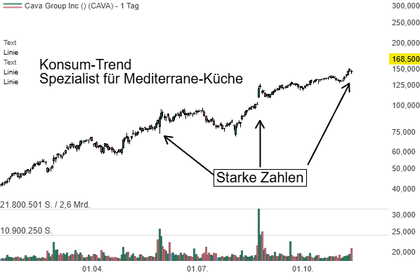 Cava (CAVA): FastCasual-Kette punktet mit einem starken Wachstum und neuen Rekordzahlen!