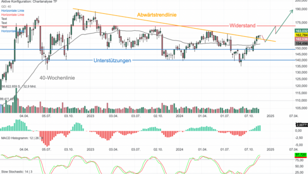 Chartanalyse Chevron: Niedrige Bewertung – Citigroup mit Kaufempfehlung!