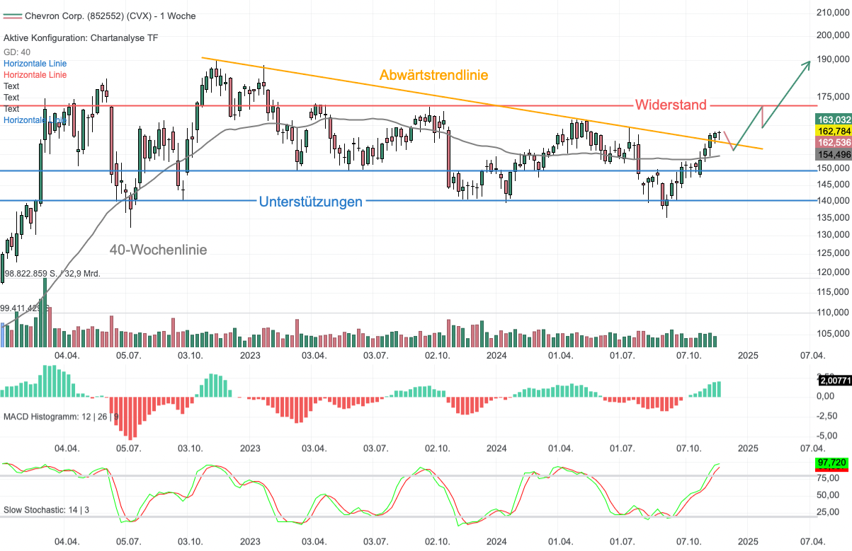 Chartanalyse Chevron: Niedrige Bewertung – Citigroup mit Kaufempfehlung!