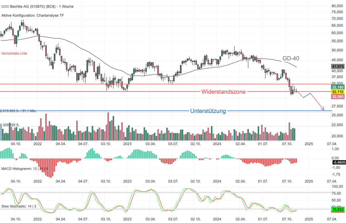 Chartanalyse Bechtle: Verunsicherung und Investitionszurückhaltung belasten!