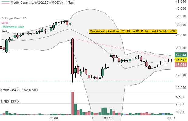 ModivCare (MODV): Großinvestor kauft unmittelbar vor den Quartalszahlen Anteile für 4,57 Mio. USD!