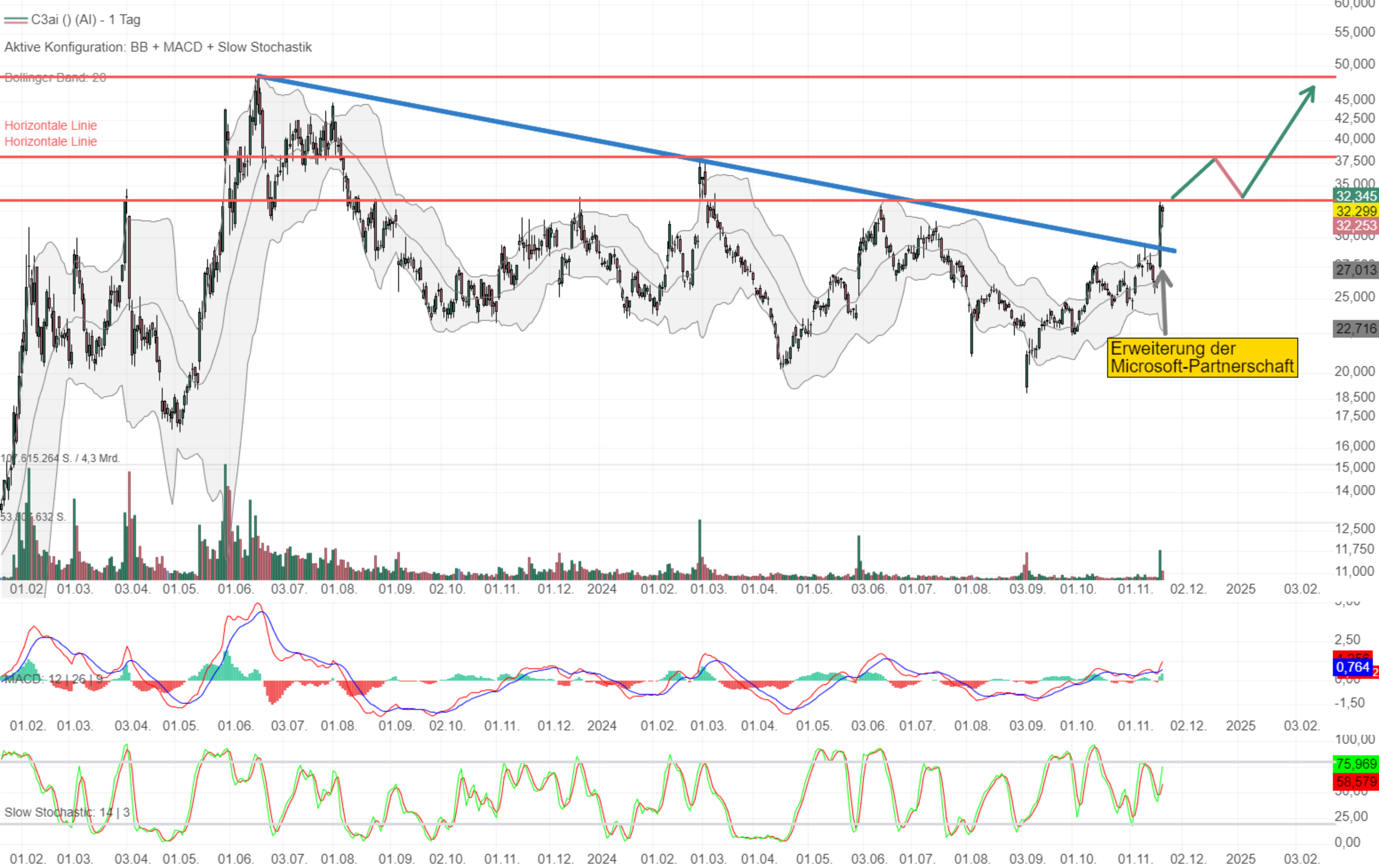 Chartanalyse C3.ai: Mächtiger Impuls durch Microsoft-Partnerschaft!
