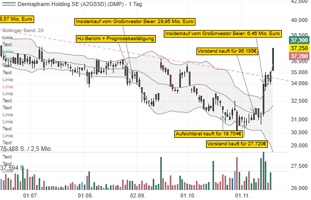 Dermapharm Holding SE: Großinvestor hat seit April Aktien für über 45 Mio. Euro gekauft!
