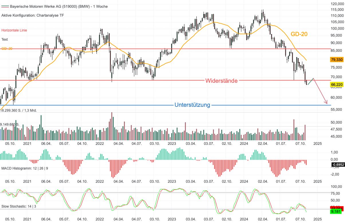 Chartanalyse BMW: Wichtige Unterstützung durchbrochen - die Lage trübt sich weiter ein!