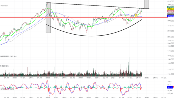 Chartanalyse Accenture PLC: Der Big-Picture-Breakout steht an!