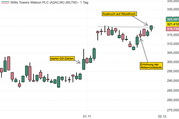 Willis Tower Watson profitiert von der Nachfrage nach Versicherungsmaklerdiensten - Aktie mit Allzeithoch! 
