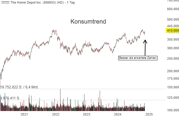 Home Depot (HD): Starke Quartalszahlen trotz anhaltender Marktunsicherheit sind ein gutes Zeichen!