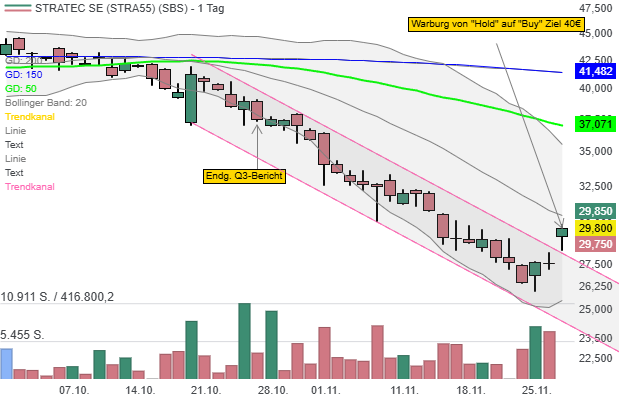 Stratec SE: Analystensupport ermöglicht den Ausbruch aus dem Abwärtstrendkanal
