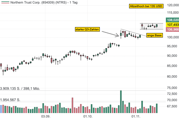 Der Asset Manager Northern Trust kann höhere Gebühren durchsetzen - Aktie wieder in Schlagweite zum Allzeithoch! 
