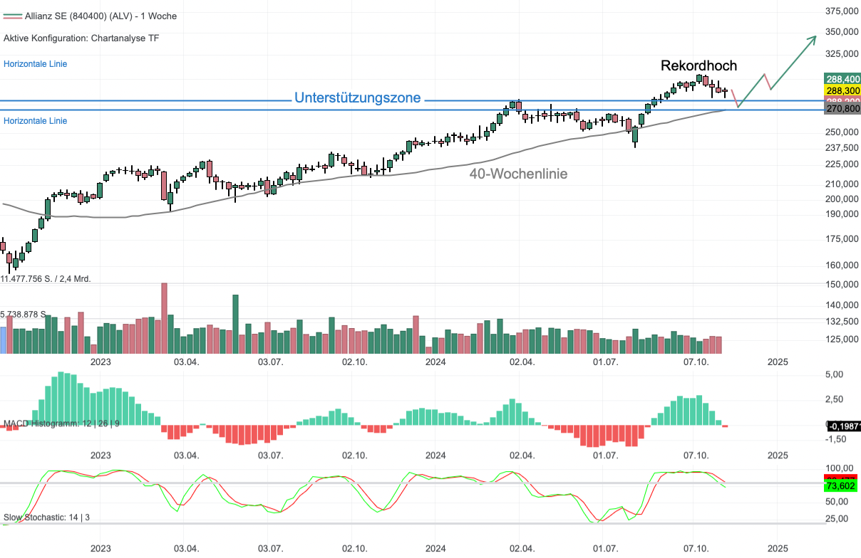 Chartanalyse Allianz: Gewinnprognose wegen starker Preisdynamik angehoben!