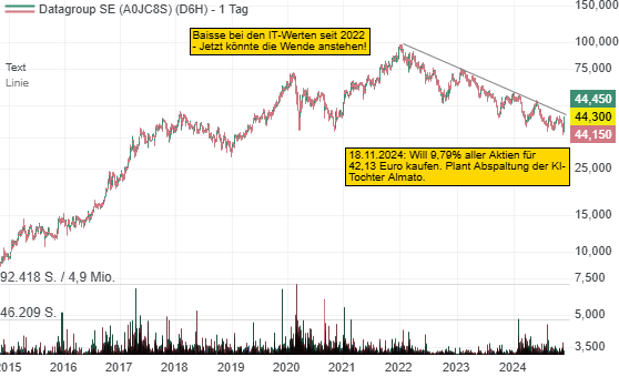 Datagroup will den Shareholder Value steigern. Großer Aktienrückkauf zu 42,13 Euro, deutliche Margensteigerung und Abspaltung der KI-Tochter Almato!