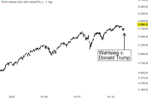 Trump-Rallye 2024+: Diese Aktien dürften vom Trump-Wahlerfolg profitieren!
