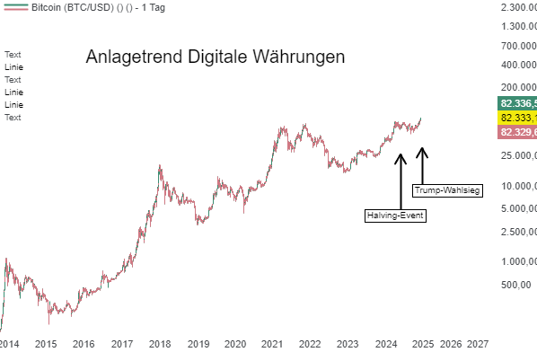 Krypto-Rallye nach Trump-Wahlsieg: Bitcoin und Dogecoin auf Höchstständen!