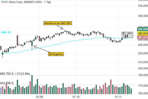 Die Dauerläuferaktie Heico macht sich bereit zum Sprung auf ein neues Allzeithoch!
