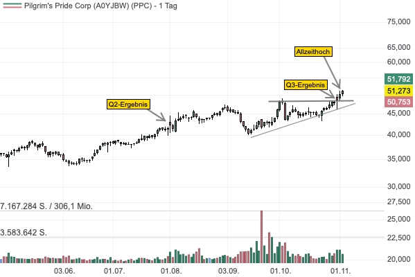US-Geflügelproduzent Pilgrim´s Pride überzeugt mit starken Zahlen - Aktie bricht auf Allzeithoch aus! 

