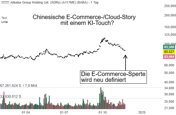 Alibaba (BABA) – Neues E-Commerce-Geschäft ist ein strategischer Wachstumsschritt!