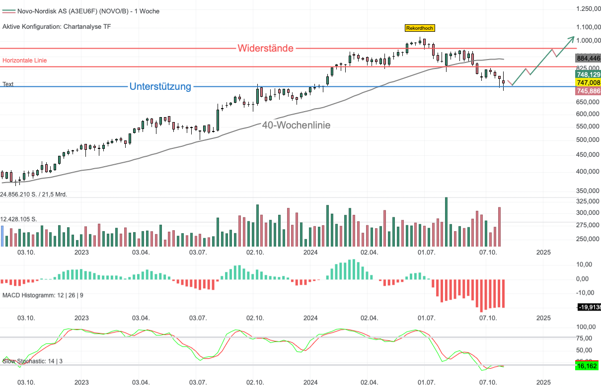 Chartanalyse Novo Nordisk: 40 % Kurspotential - attraktives Einstiegsniveau erreicht!