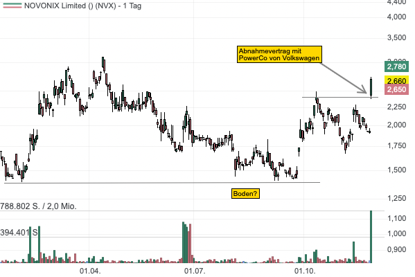 Novonix positioniert sich langfristig als Graphitproduzent - Abnahmevertrag mit PowerCo von Volkswagen lässt die Aktie anspringen! 
