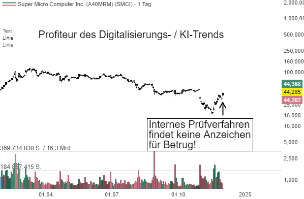 Super Micro (SMCI) - Zwischen Hoffnung und Unsicherheit - Ein Tech-Turnaround mit Fragezeichen und nur für risikofreudige Trader!