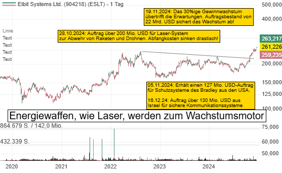 Elbit Systems ist eine der stärksten Sicherheitsaktien. Wachstumschancen lauern bei Lasern. Neuer 130 Mio. USD-Auftrag schiebt die Aktie auf das 52W-Hoch!