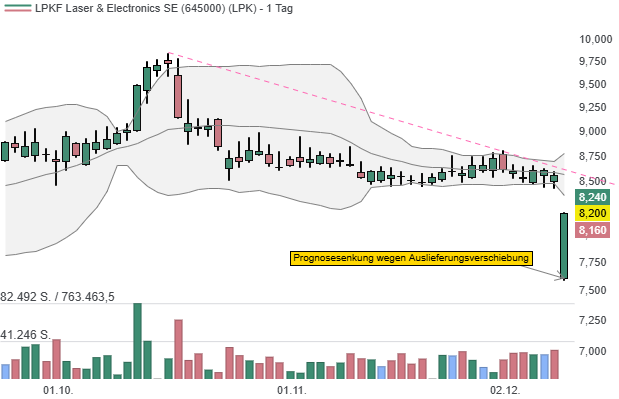 LPKF Laser & Electronics AG: Auslieferungsverschiebung löst Prognosesenkung aus!