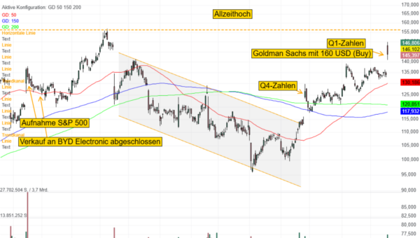 Jabil behauptet sich dank KI-Nachfrage im schwachen Technologiesektor - Goldman Sachs stuft auf 160 USD (Buy)!