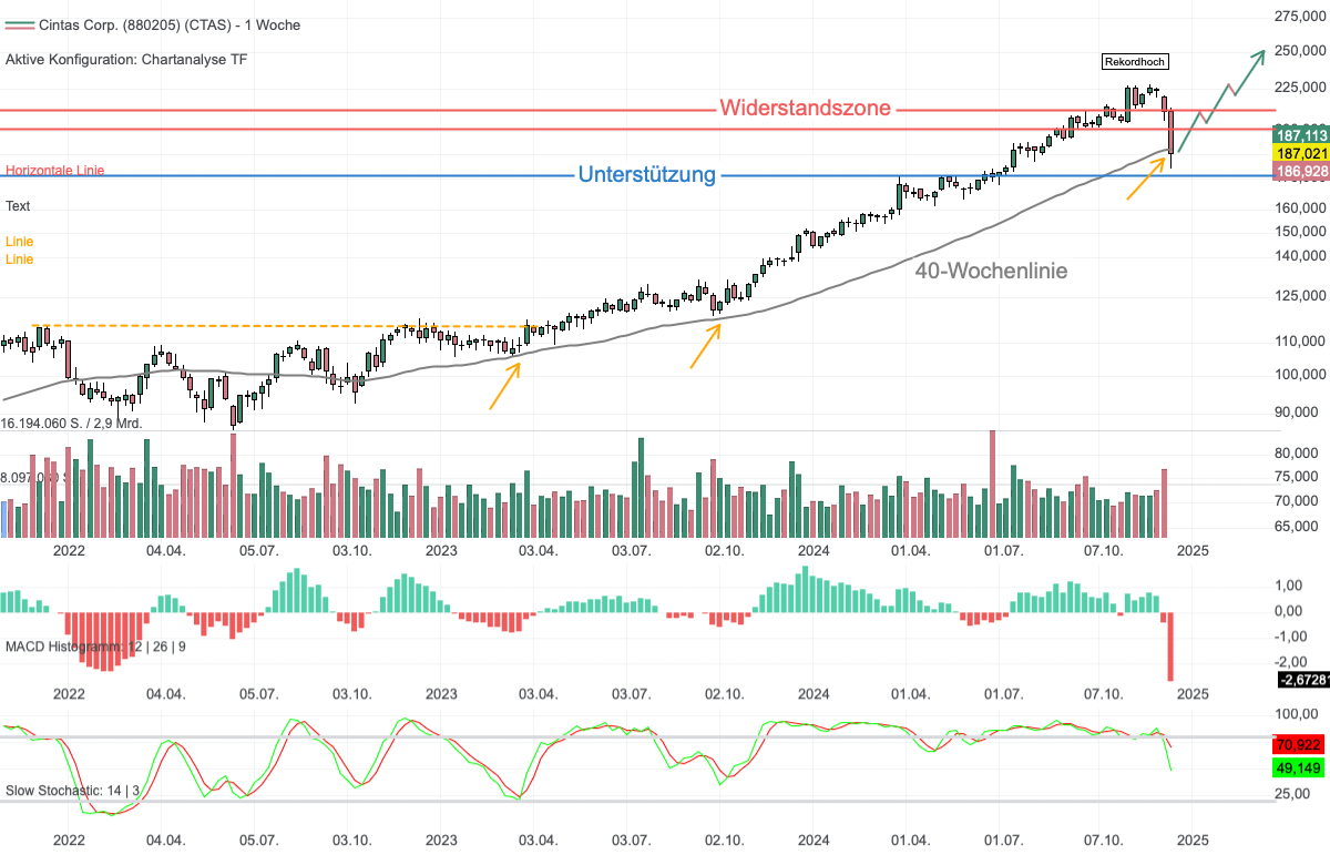 Chartanalyse Cintas: Massiver Rücksetzer eröffnet langfristige Chancen!