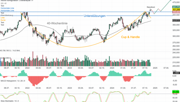 Chartanalyse Home Depot: Big-Picture-Breakout aus der Cup & Handle-Formation!