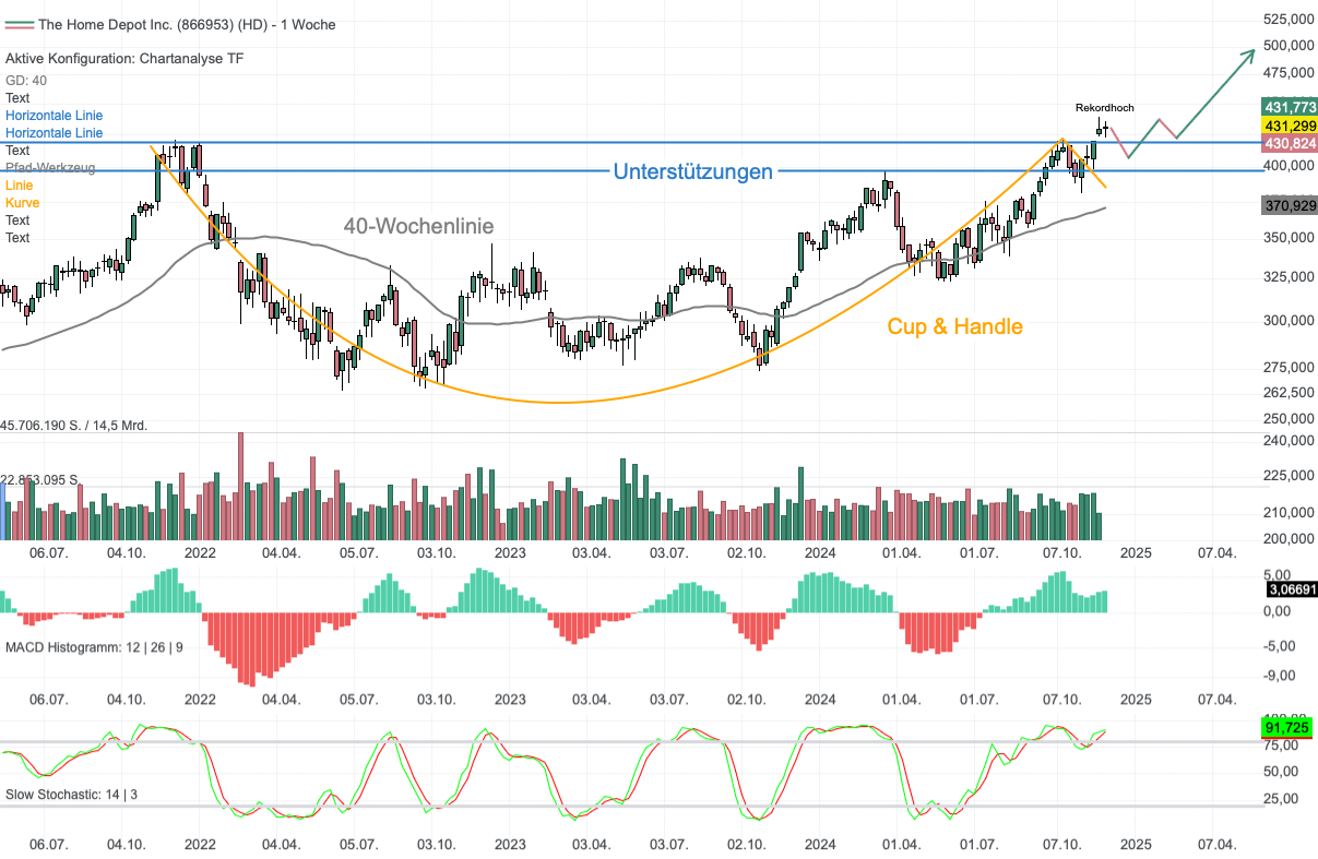 Chartanalyse Home Depot: Big-Picture-Breakout aus der Cup & Handle-Formation!